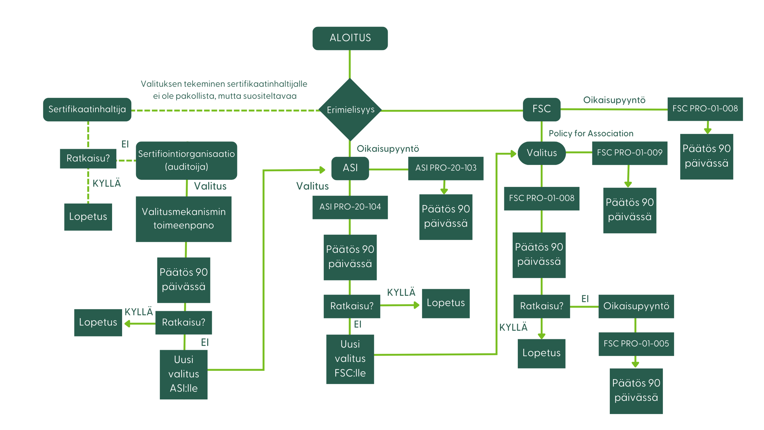 FSC Dispute system