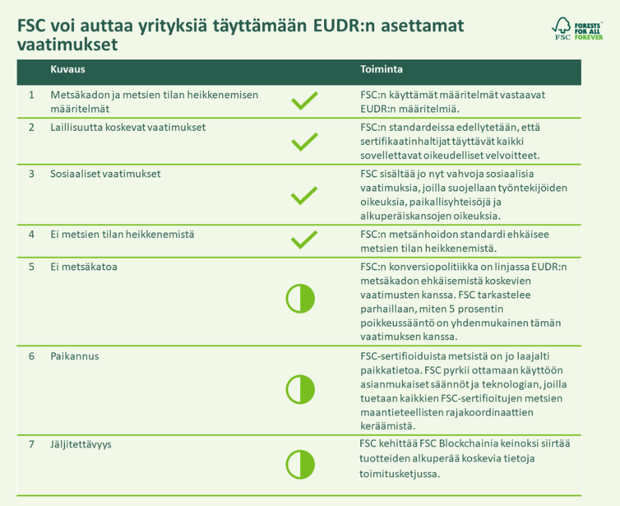 EUDR & FSC taulukko