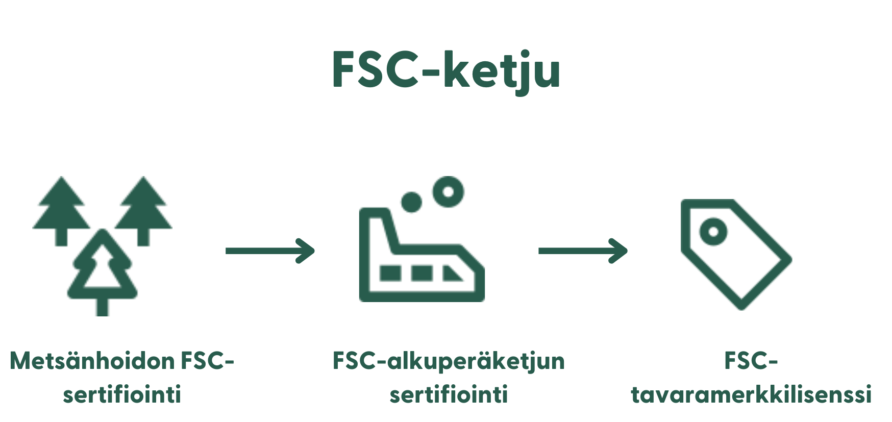 FSC-ketju