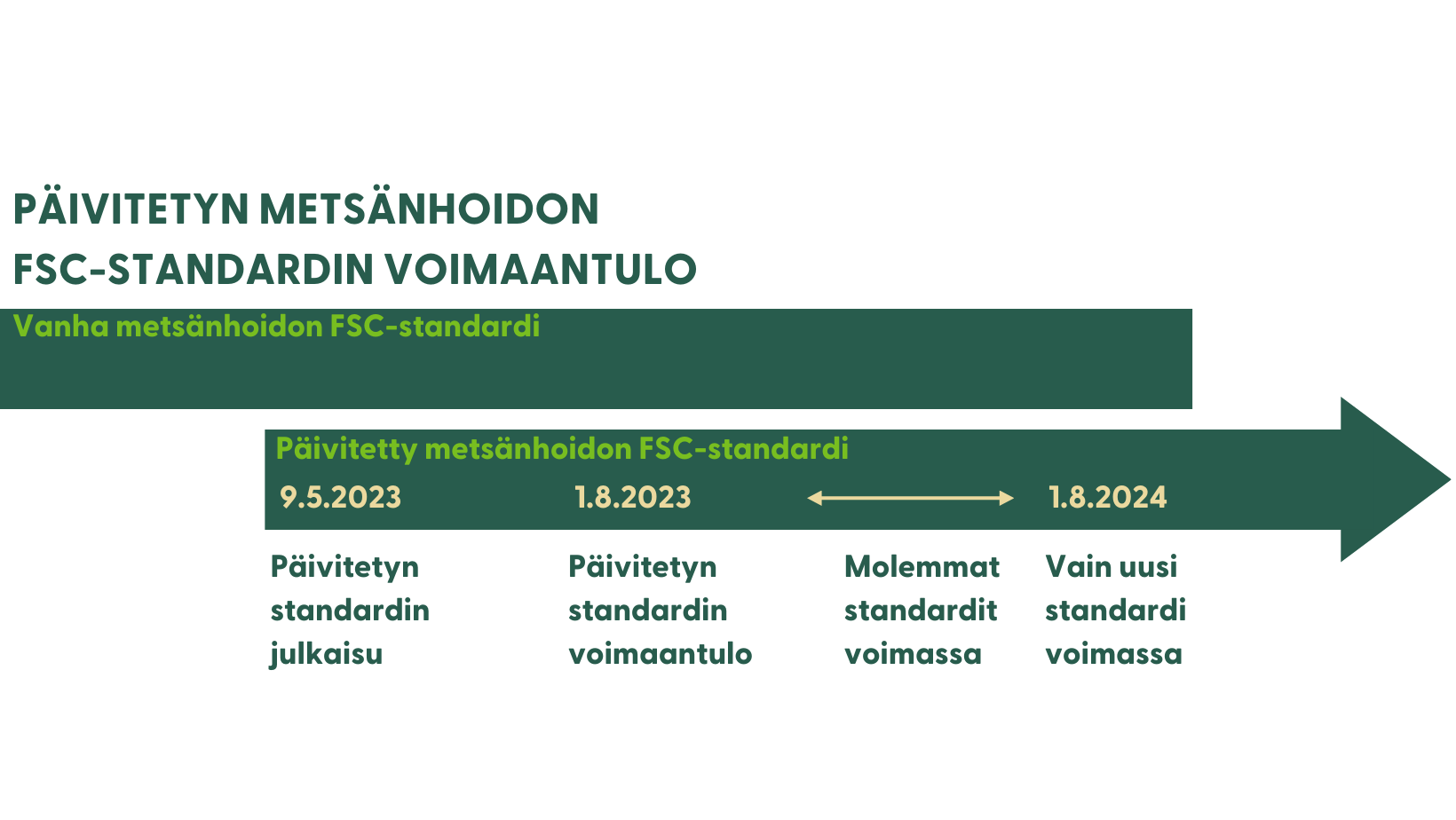 Standardin siirtymäaika