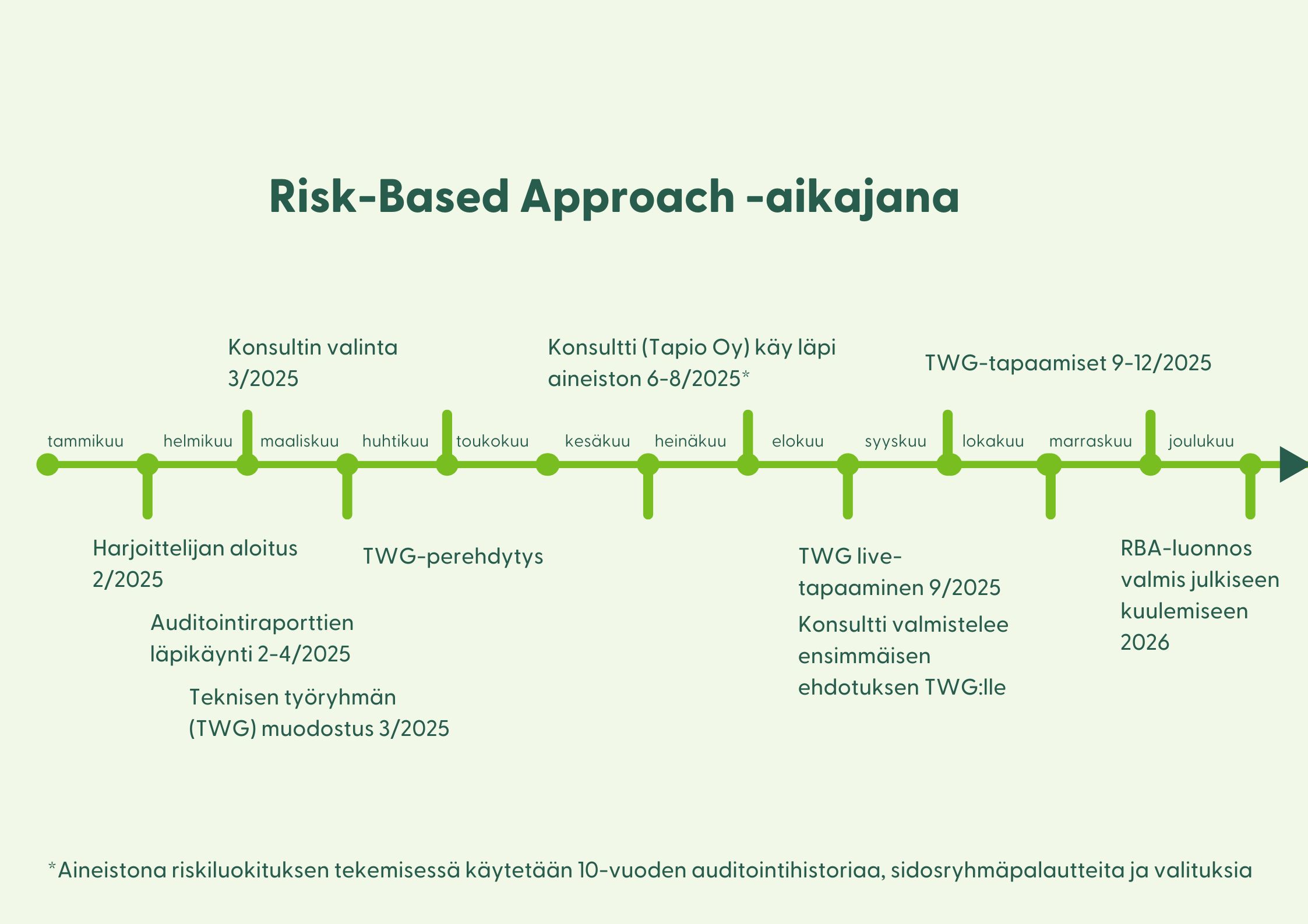 RBA aikajana