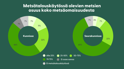 Metsätalouskäytössä olevien metsien osuus