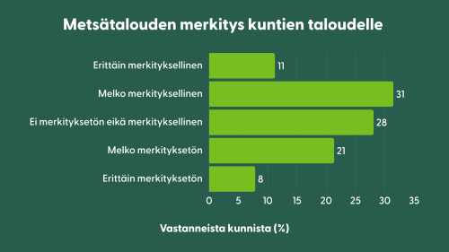 Kuntakysely metsätalouden merkitys
