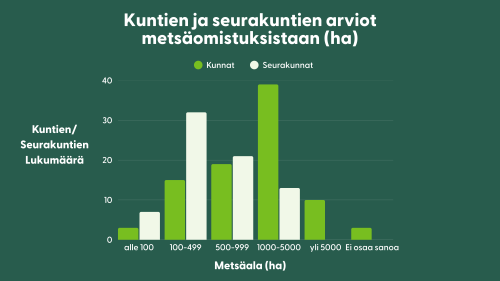 Kunta- ja seurakuntakysely metsäomaisuus